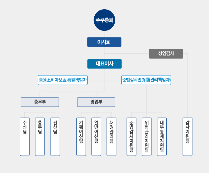 조직도(아래 내용 참조)
